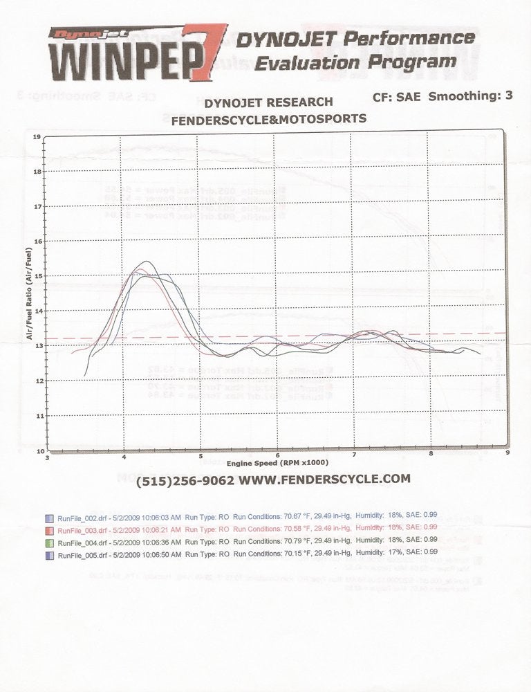 Xr100 Jetting Chart